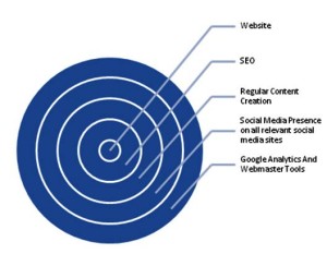 The Concentric Circles Of Quality Web Presence