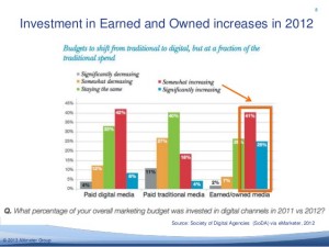 Earned ,  Owned and Paid Media Investment in 2012