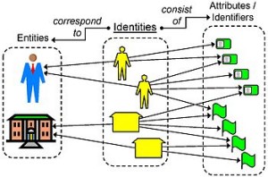 Identity conceptual view