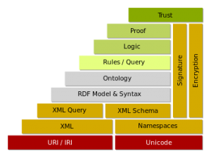 Semantic Web and The Trust Factor Online