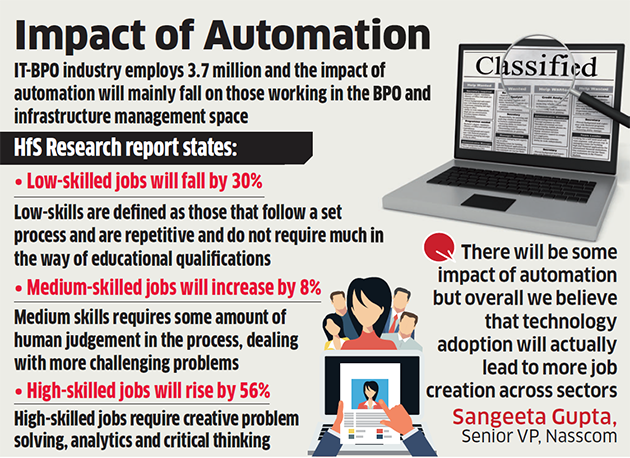 impact of Automation 2021