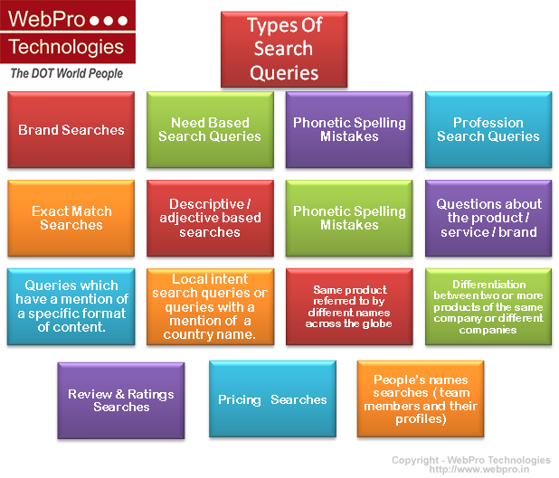 TypesOfSearchQueries SEO Ahmedabad