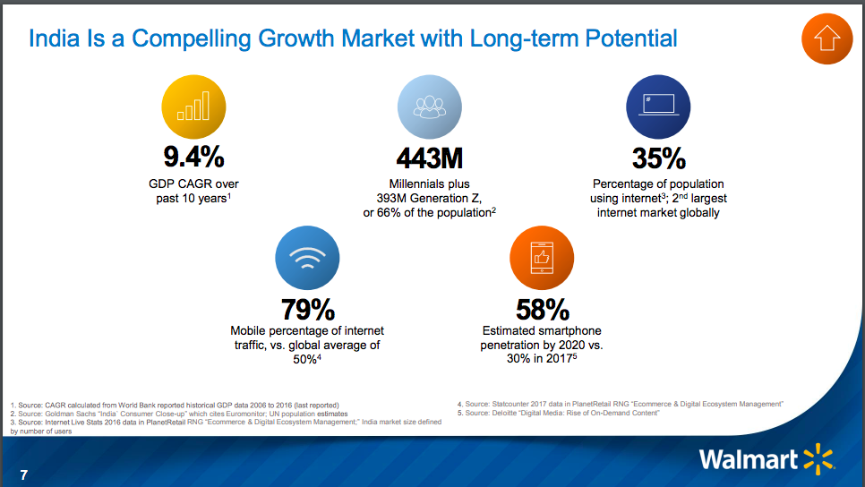 Indian e Commerce Market