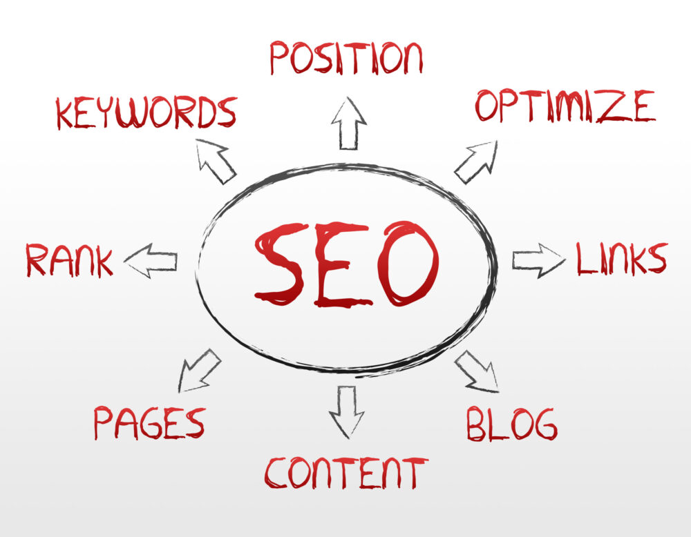 SEO Services ahmedabad
