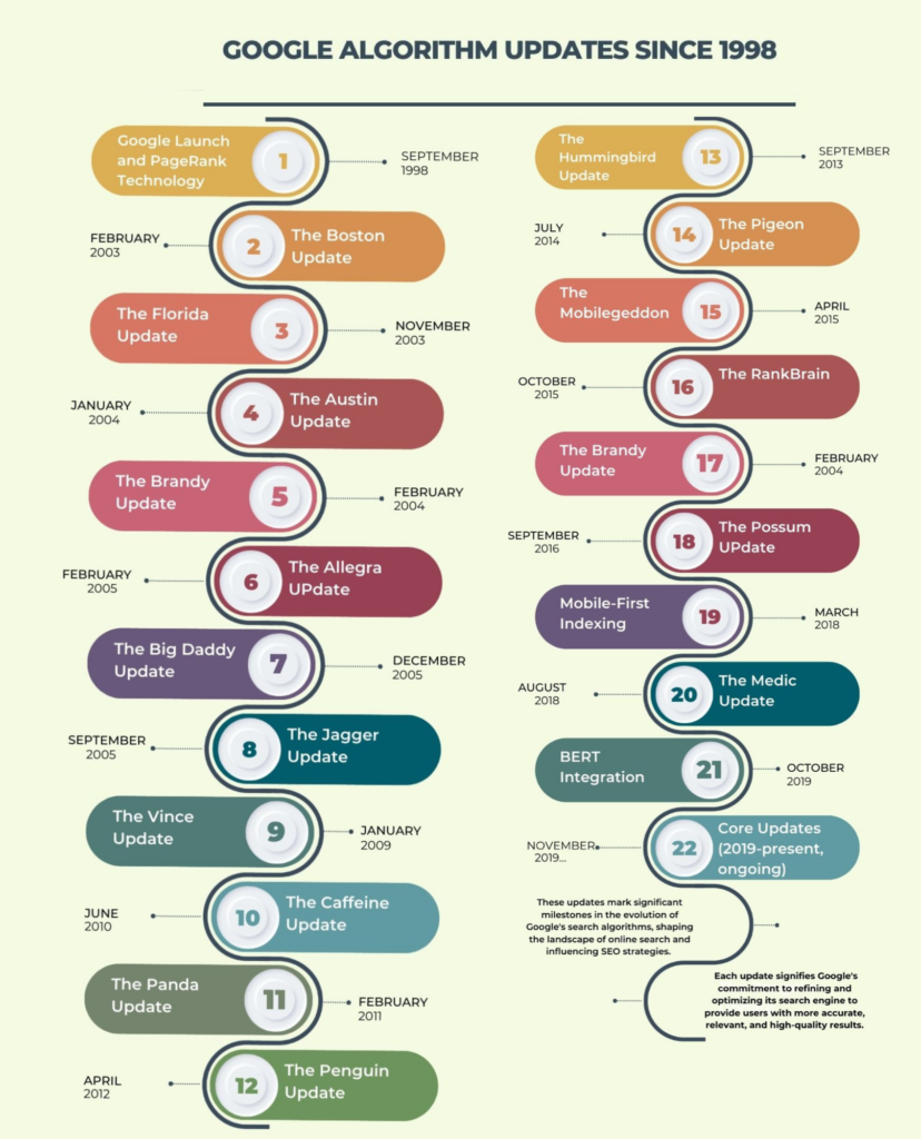 google algorithm updates milestones