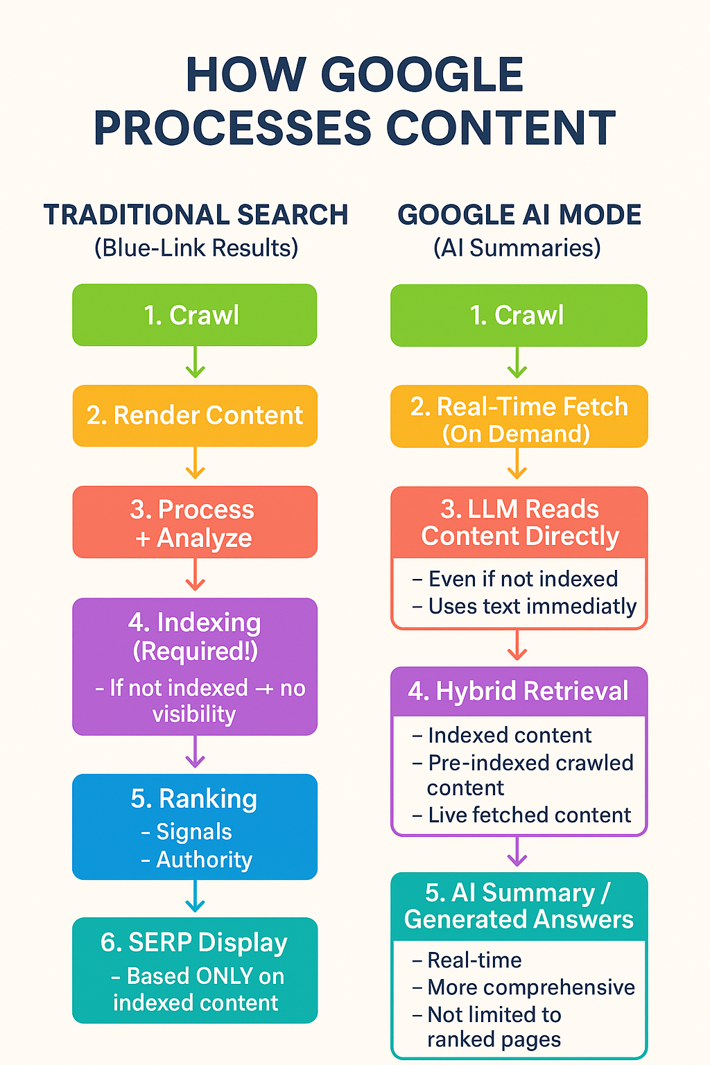 AI-Traditional-Search-