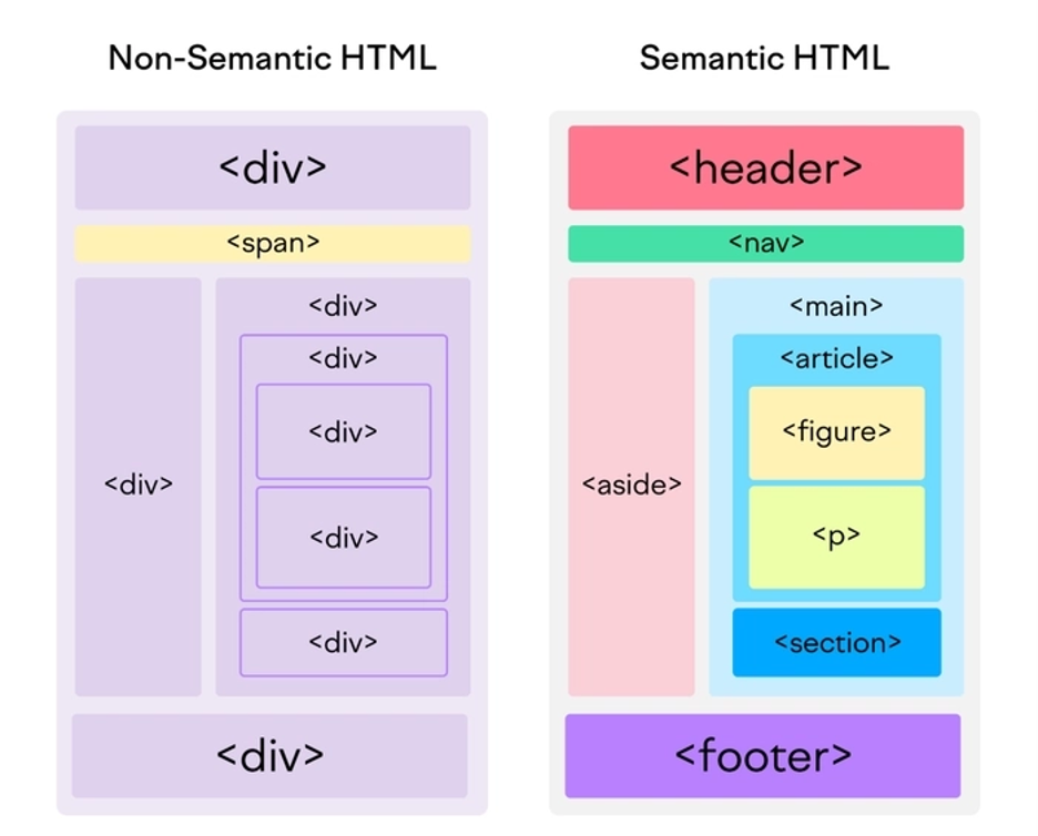 semantic HTML v/s Non-Semantic HTML